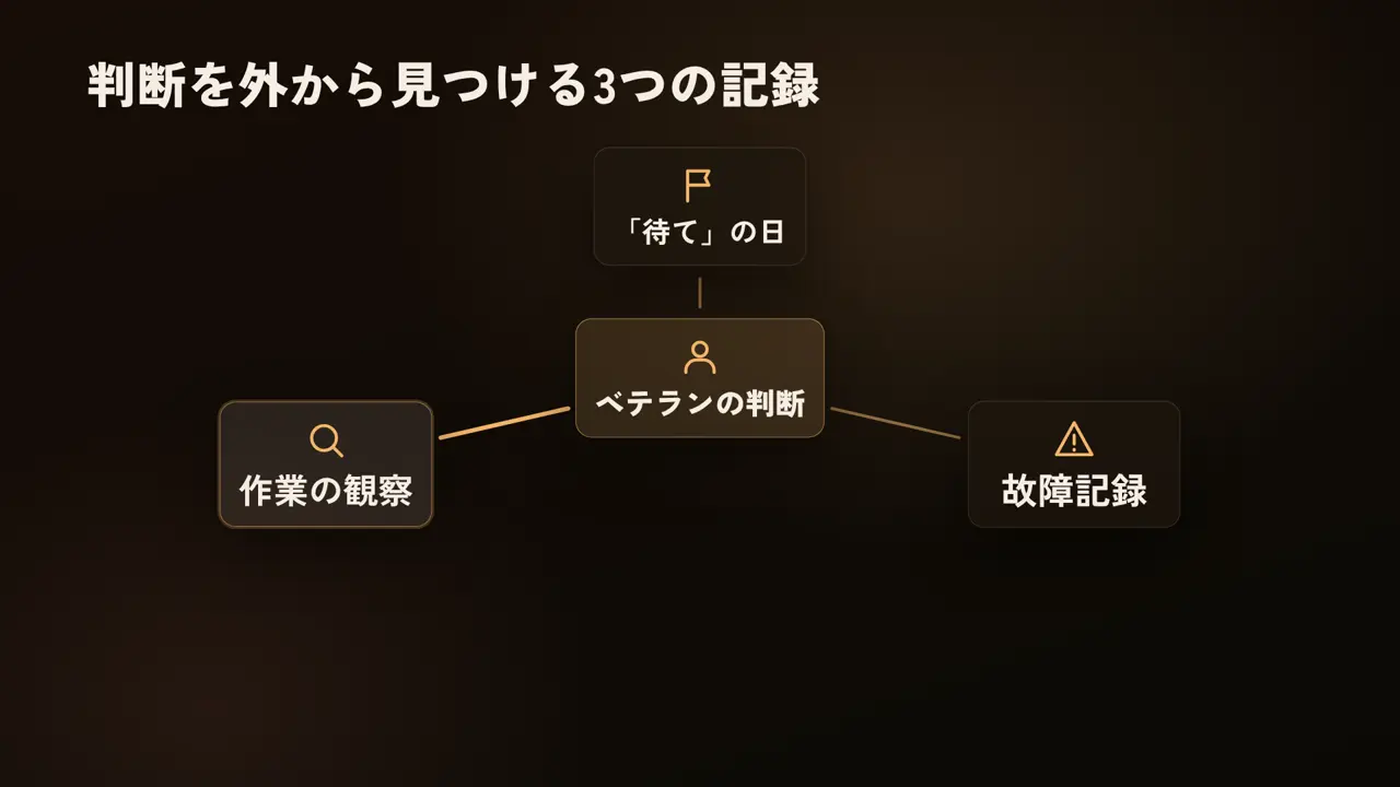 判断を外から見つける3つの記録、ベテランの判断、「待て」の日、故障記録、作業の観察